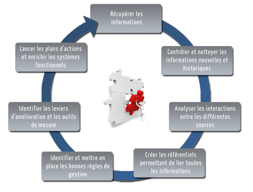 Un processus normalisé